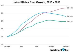 February 2018 Rent Report